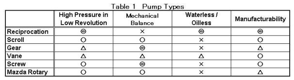 Table 1	Pump Types