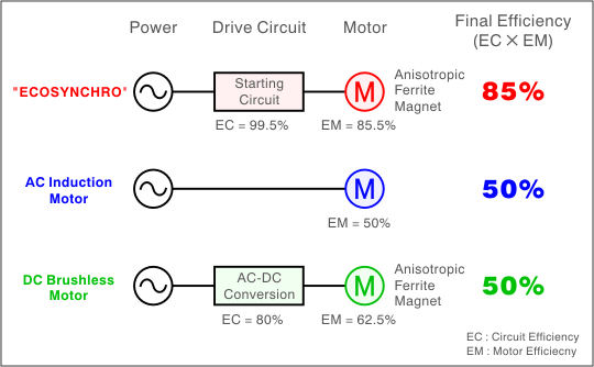 COMARISON OF EFFICIENCY WITH OTHER MOTOR (50W)