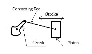 Concept of Reciprocating Piston