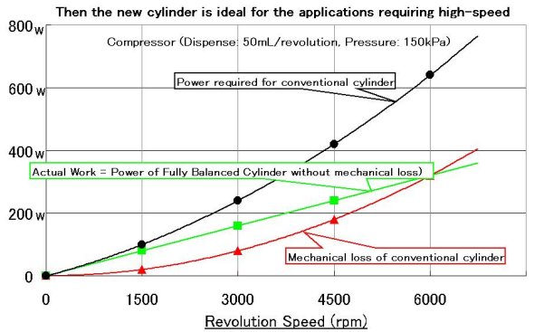 Fig. 5	Performance of Fully Balanced Cylinder