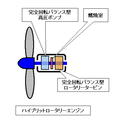 ハイブリッドロータリエンジン
